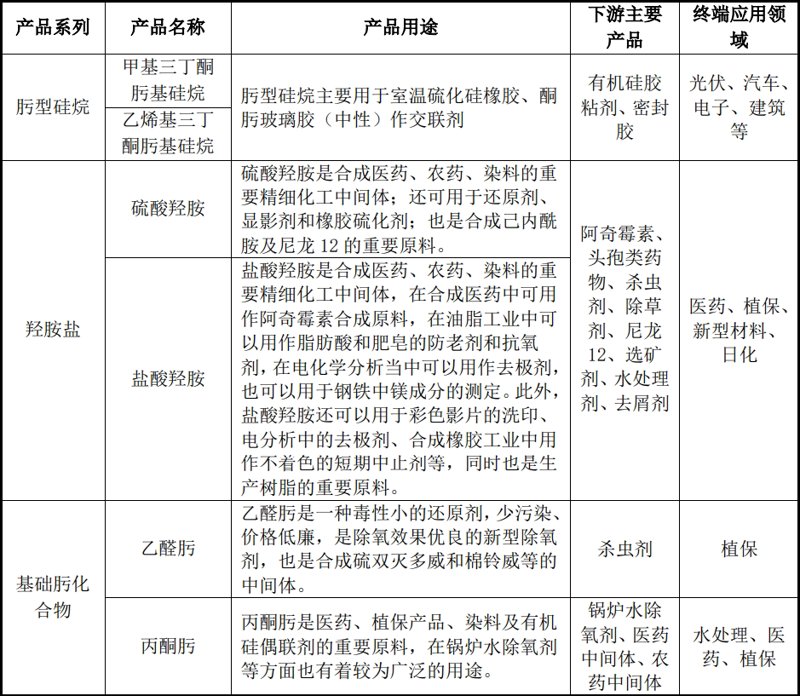 精细化工品